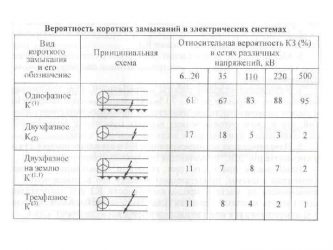 Виды коротких замыканий в электрических сетях