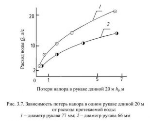 Методический план потери напора в пожарных рукавах