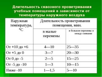 Проветривание помещений нормы САНПИН