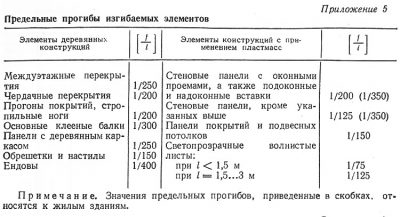 Допустимый прогиб плиты перекрытия СНИП