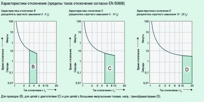 Характеристики автоматических выключателей a b c d