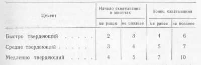 Время схватывания цементного раствора