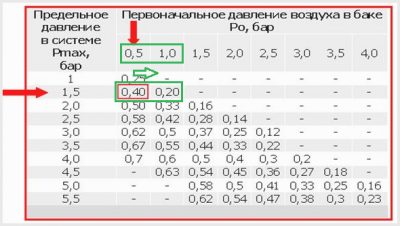 Давление в экспанзомате в системе отопления