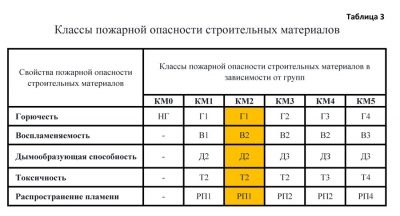 Линолеум для школы требования пожарной безопасности