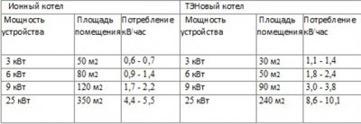 Электрокотел для отопления частного дома сколько потребляет?