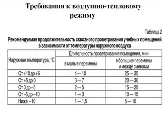 Нормы проветривания офисных помещений САНПИН