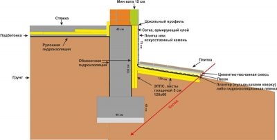 Толщина утепления отмостки