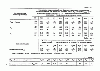 Расчетное сопротивление бетона осевому растяжению