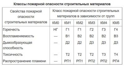 Требования к линолеуму по пожарной безопасности