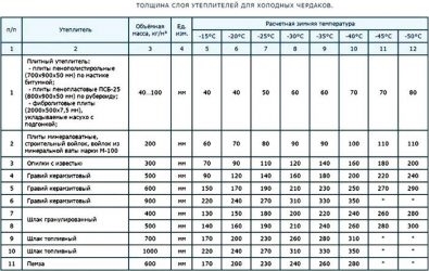 Какая толщина утеплителя должна быть на потолке?