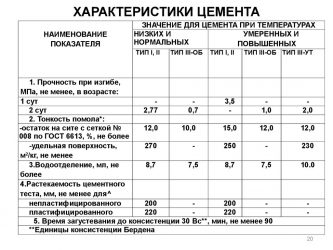 Цемент м600 технические характеристики