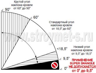 Минимальный уклон кровли из мягкой черепицы