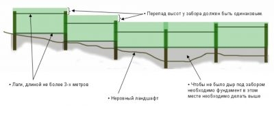 Установка забора на склоне