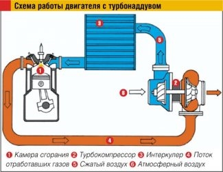 Принцип работы интеркулера дизельного двигателя