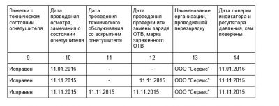 Периодичность заполнения журнала учета огнетушителей