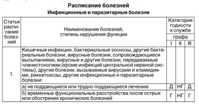 С какими заболеваниями не берут в МВД?