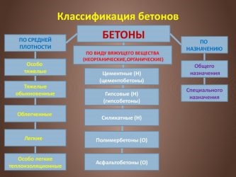 Классификация бетонов по различным признакам