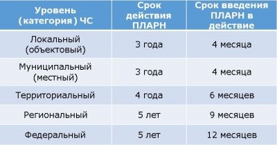 Срок действия ПЛАРН