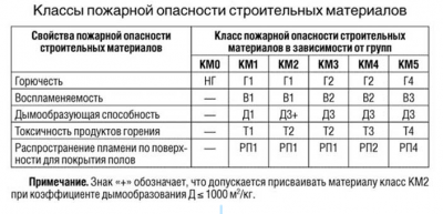 Класс пожаробезопасности f