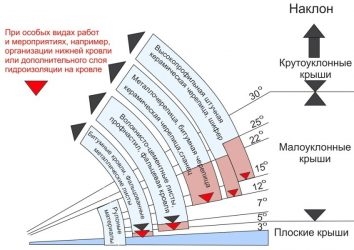 Минимальный уклон кровли из поликарбоната