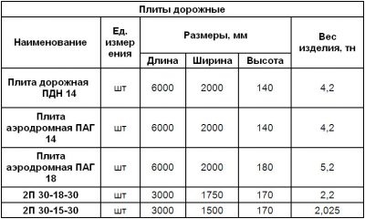 Размер дорожной плиты 6 метров