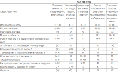 Расчет бетонного пола по нагрузке