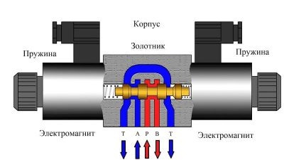 Принцип работы гидрораспределителя с электрическим управлением