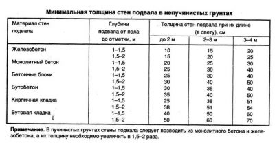 Минимальная толщина бетонного перекрытия