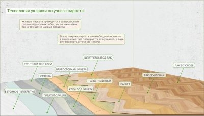 Технология укладки штучного паркета на фанеру