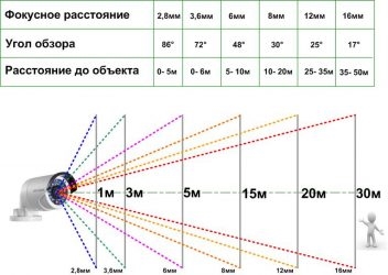 Зависимость фокусного расстояния от расстояния до объекта