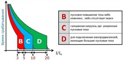 Характеристики автоматических выключателей a b c d