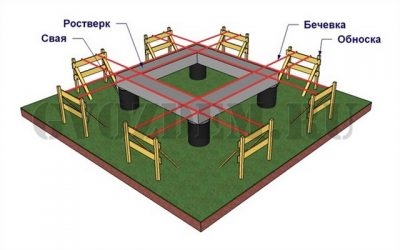 Разметка фундамента с помощью лазерного нивелира