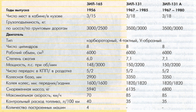 ЗИЛ 131 технические характеристики