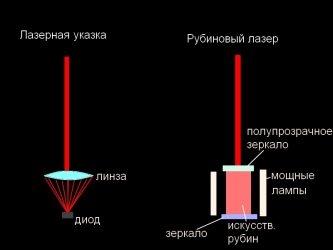 Принцип работы лазерной указки