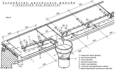 Организованный водосток с кровли СНИП
