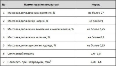 Сколько добавлять жидкого стекла в цементный раствор?