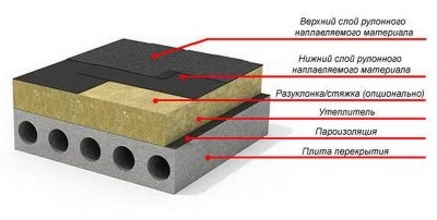 Мягкая кровля плоская крыша технология