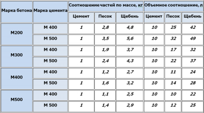 Что нужно кроме цемента чтобы получить бетон?