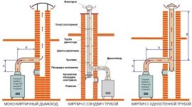 Устройство дымохода в частном доме из кирпича
