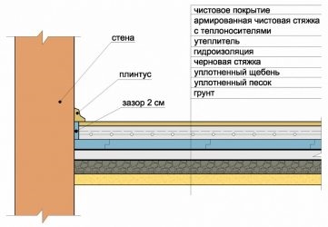 Гидроизоляция бетонного пола по грунту