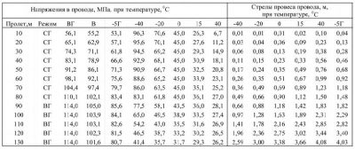 Провис СИП норма