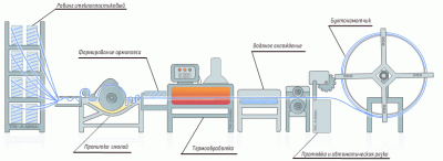 Технология производства стеклопластиковой арматуры