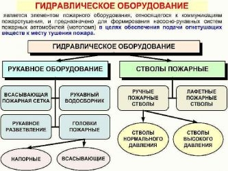 Что относится к рукавному оборудованию?