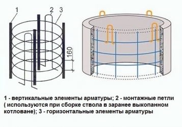 Армирование колодезных колец