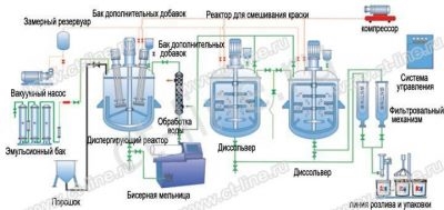 Технология производства акриловой краски