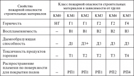 Класс пожароопасности км2