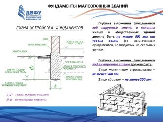 СНИП по фундаментам для малоэтажного строительства