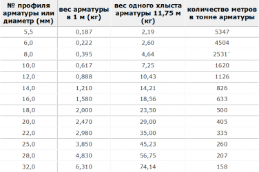 Сколько хлыстов 12 арматуры в тонне?