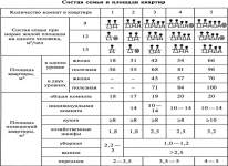 Оптимальные соотношения размеров комнат дома СНИП