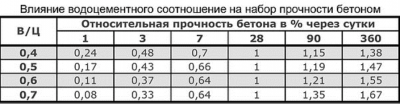 Водоцементное соотношение бетонной смеси ГОСТ